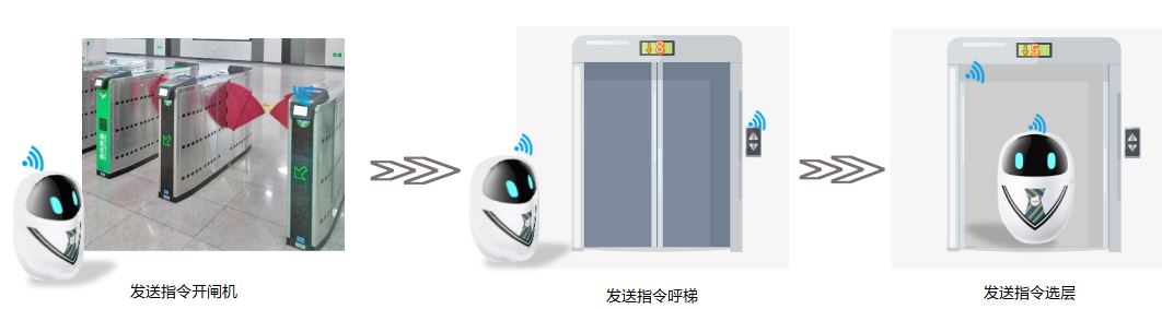 機器人乘梯 機器人乘梯